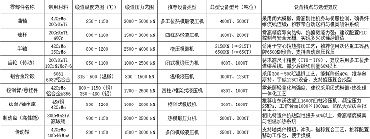 汽车热锻件材料与工艺参数对照表 汽车热锻件材料与工艺参数对照表